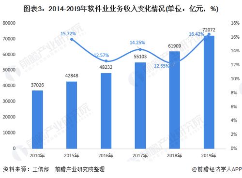 2020年軟件行業發展現狀與市場前景分析
